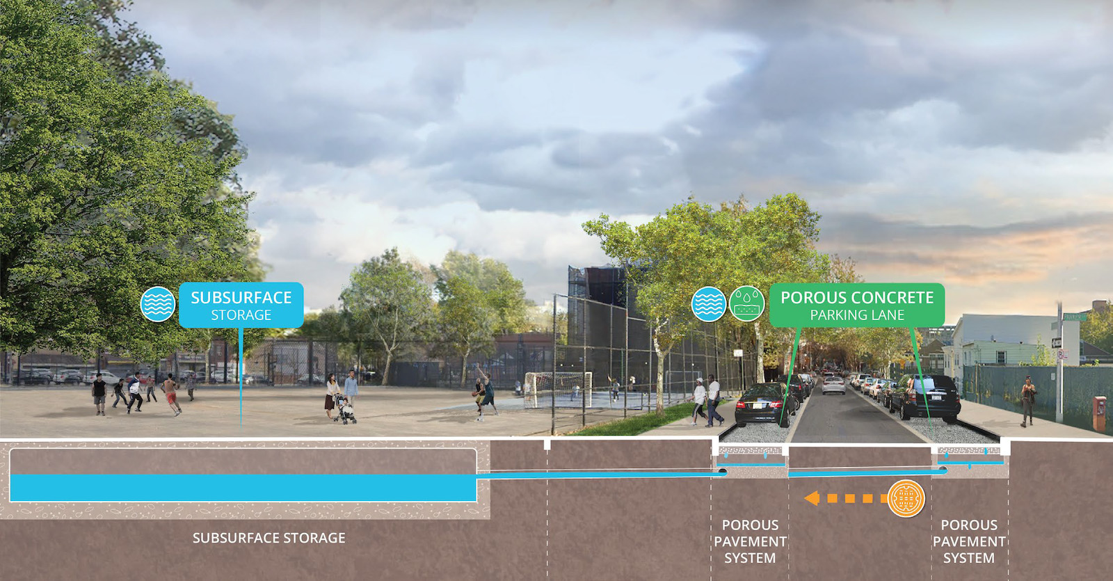 An urban scene with people walking on a basketball court and a street, with underground elements labeled 'subsurface storage' and 'porous concrete'